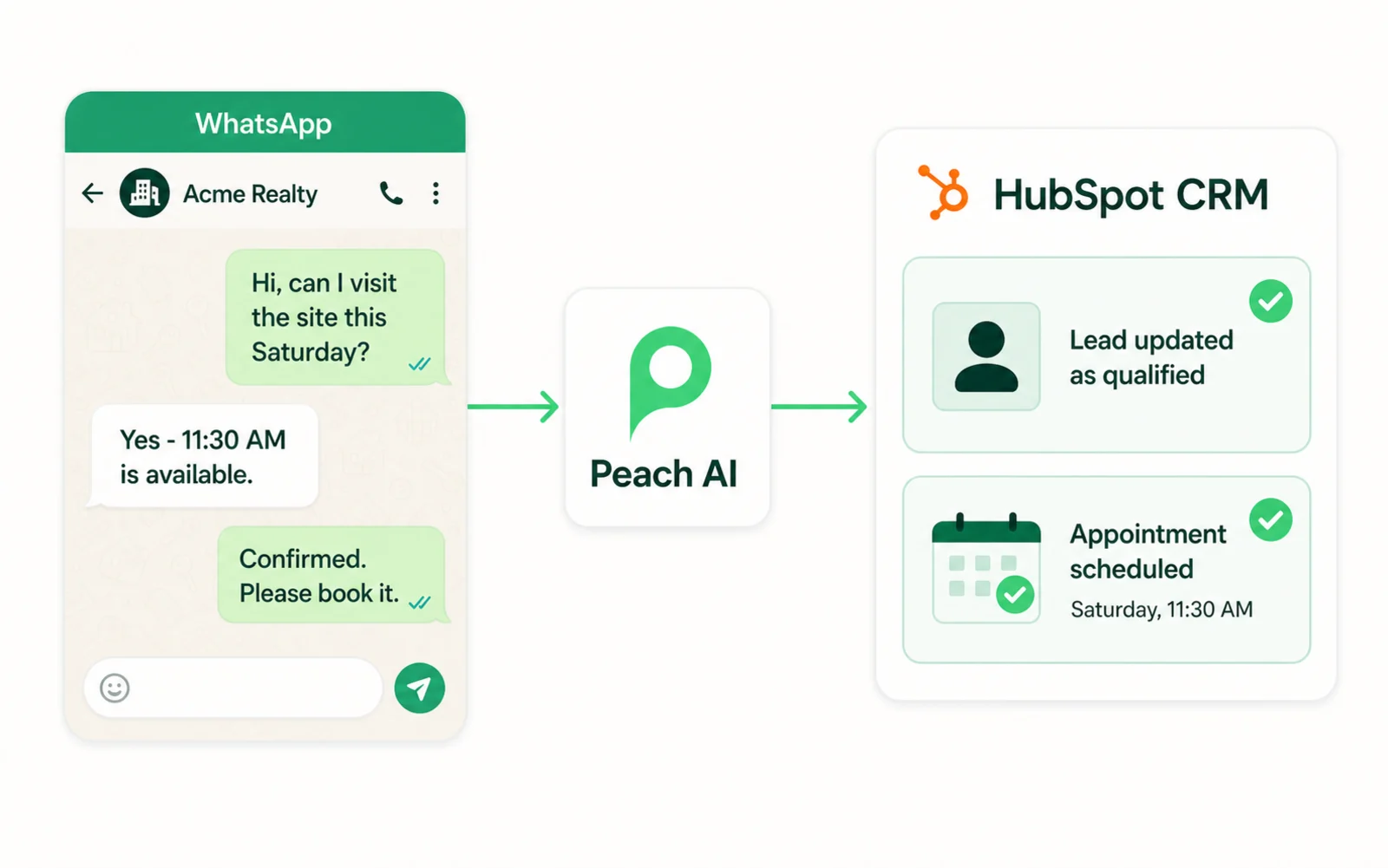 Illustration of a customer WhatsApp conversation with Acme Realty flowing through Peach AI into HubSpot CRM, where the lead is qualified and a Saturday 11:30 AM appointment is scheduled