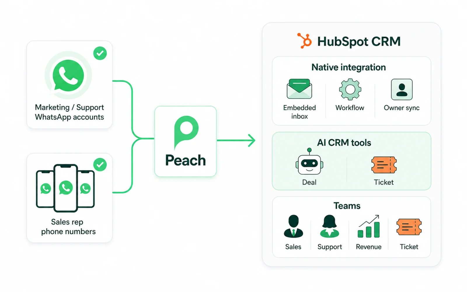 Diagram showing marketing and support WhatsApp accounts and sales rep phone numbers flowing through Peach into HubSpot CRM workflows, AI CRM tools, and team updates