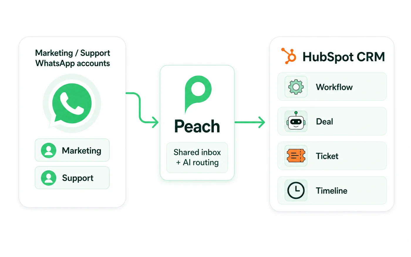 Diagram showing marketing and support WhatsApp accounts flowing through Peach shared inbox and AI routing into HubSpot CRM workflows, deals, tickets, and timeline updates