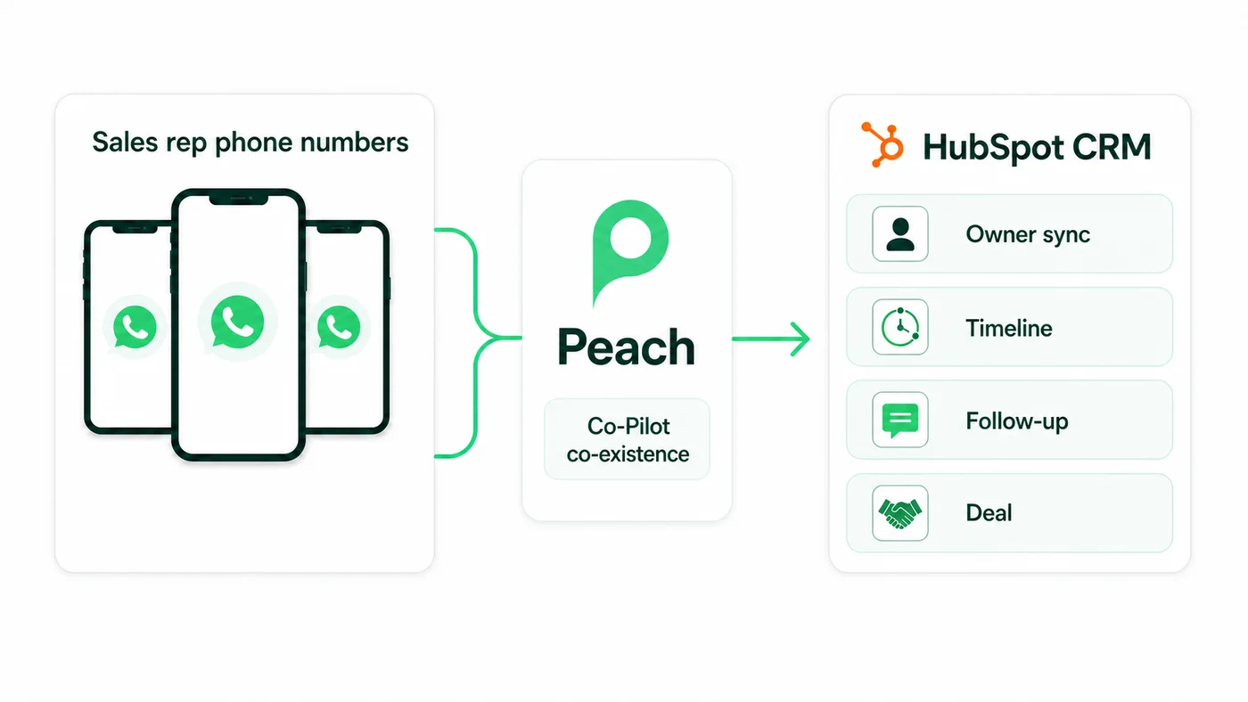 Diagram showing sales rep phone numbers flowing through Peach Co-Pilot co-existence into HubSpot CRM owner sync, timeline, follow-up, and deal updates